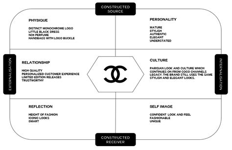 chanel business model.